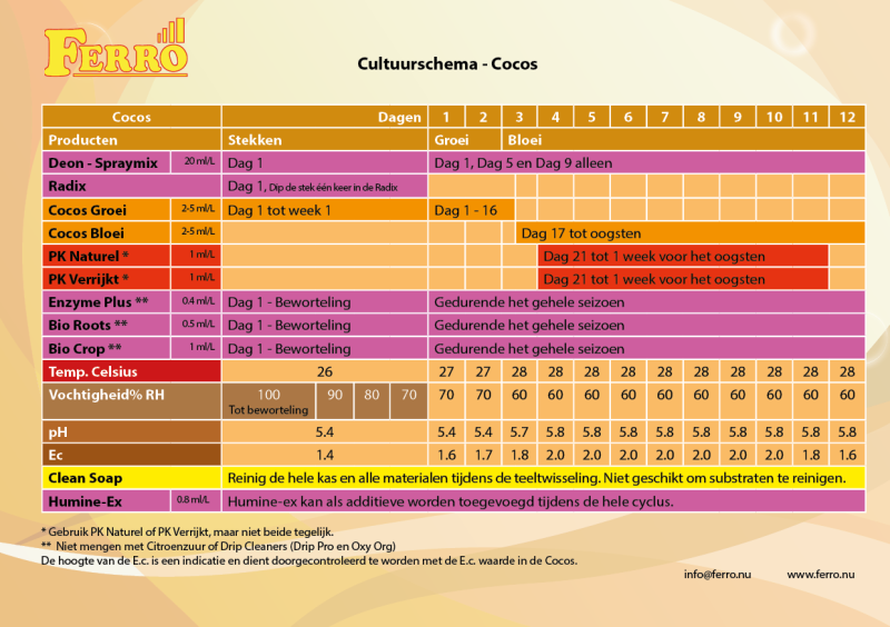 media/image/NL_schema_Dosering_cocos2.png