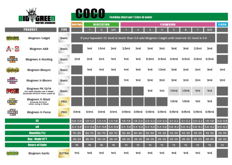 media/image/Biogreen_UK_Nutrients_Coco_FeedingChart_.jpg