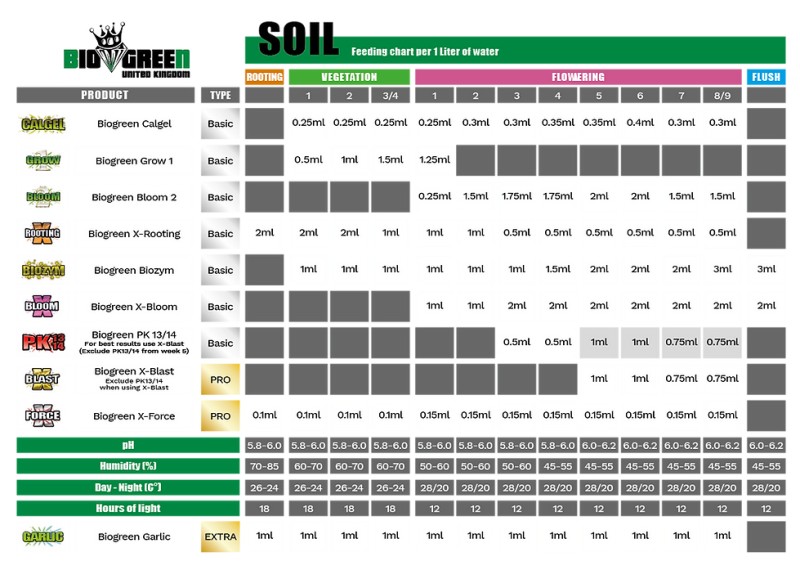 media/image/Biogreen_UK_Nutrients_Soil_FeedingChart_.jpg